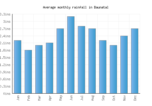 Baunatal monthly rainfall chart (inches)