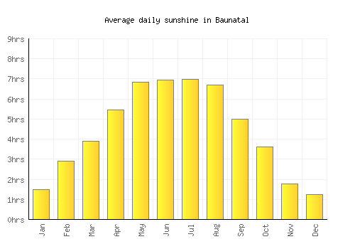 Baunatal average daily sunshine chart
