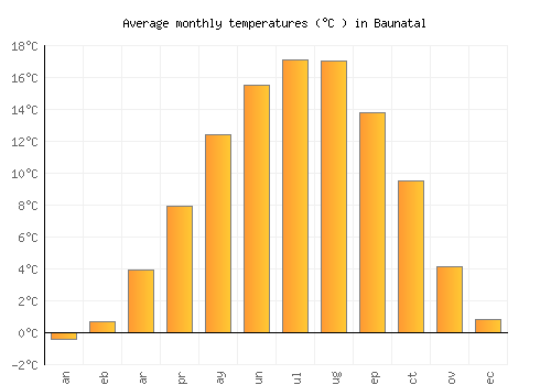 Baunatal average temperature chart (Celsius)