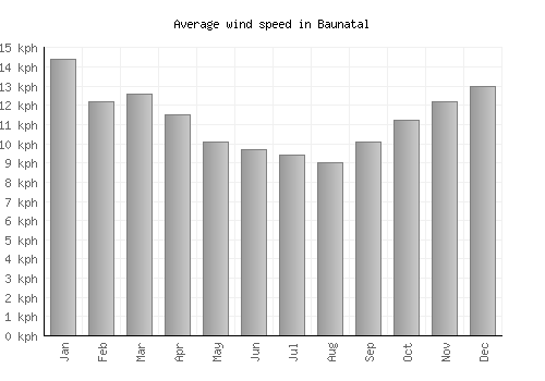 Baunatal average winspeed by month (km/h)