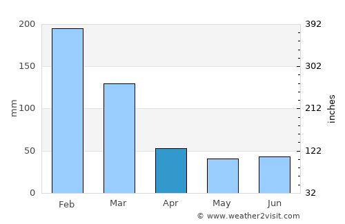 Bauru average rain in April