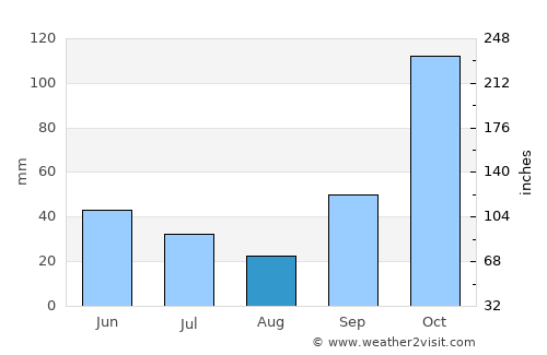 Bauru average rain in August