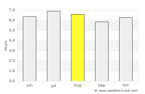 Bauru average rain in August