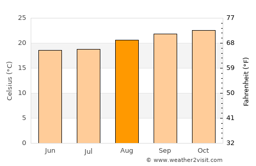 Bauru average temperature in August