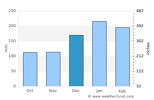 Bauru average rain in December
