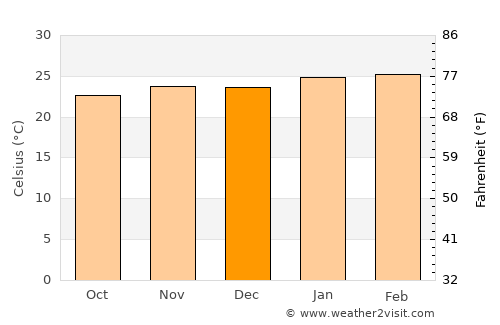 Bauru average temperature in December