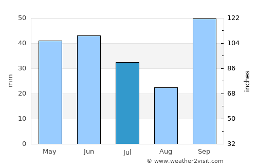 Bauru average rain in July