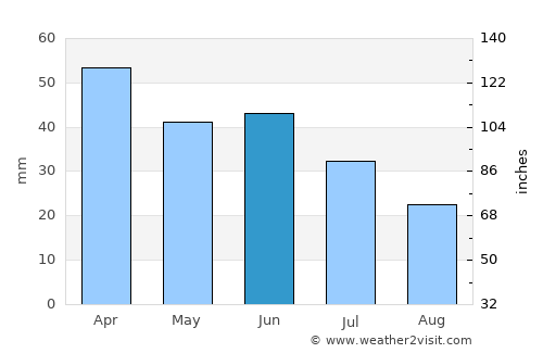 Bauru average rain in June