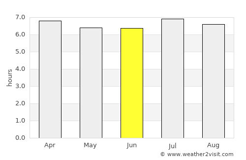 Bauru average rain in June
