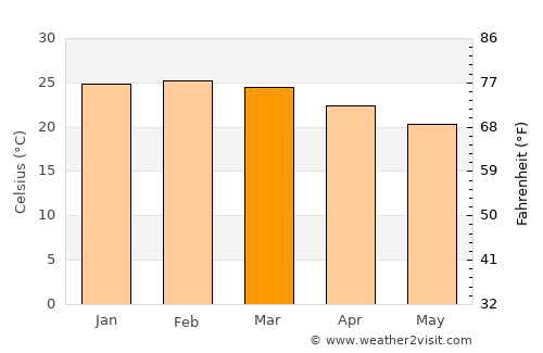 Bauru average temperature in March