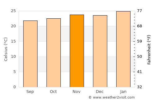 Bauru average temperature in November