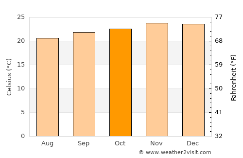 Bauru average temperature in October