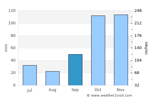 Bauru average rain in September