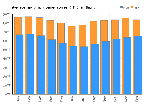 Bauru average minimum / maximum temperatures (Fahrenheit)