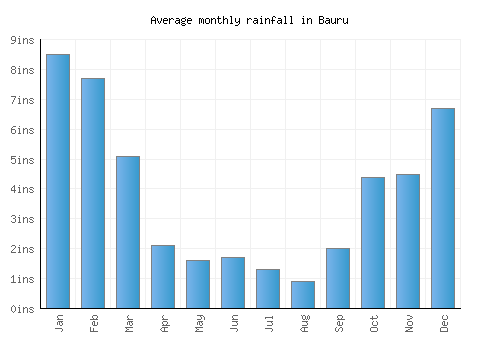 Bauru monthly rainfall chart (inches)