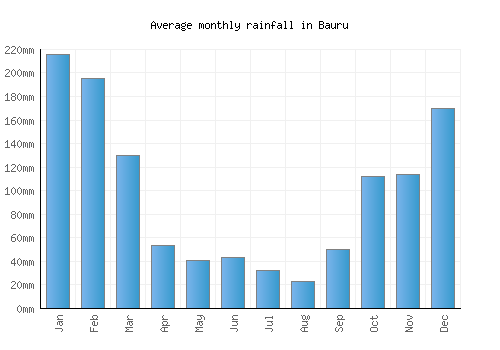 Bauru monthly rainfall chart (mm)