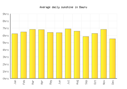 Bauru average daily sunshine chart