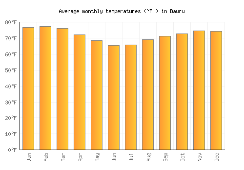 Bauru average temperature chart (Fahrenheit)