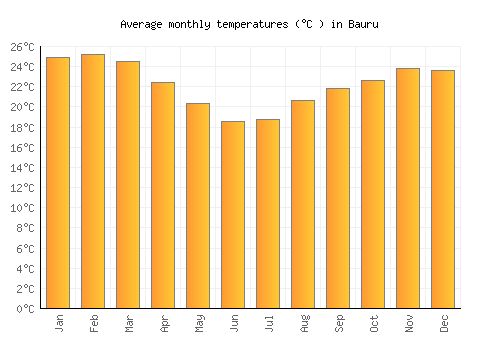 Bauru average temperature chart (Celsius)