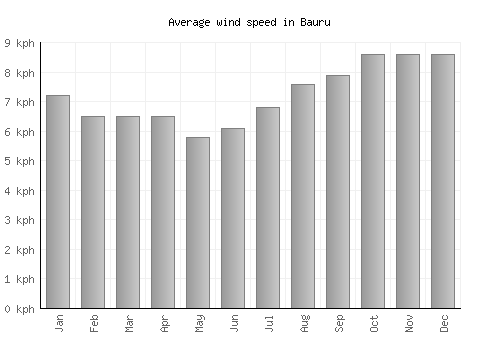 Bauru average winspeed by month (km/h)