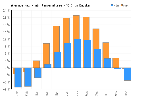 Bauska average minimum / maximum temperatures (Celsius)