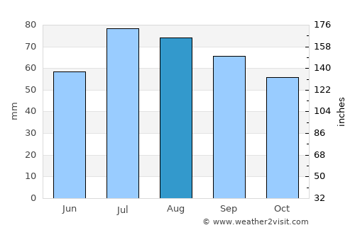 Bauska average rain in August