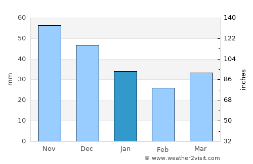 Bauska average rain in January