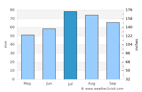 Bauska average rain in July
