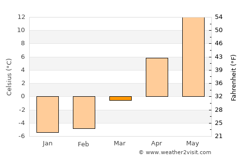 Bauska average temperature in March