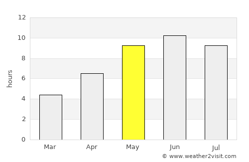 Bauska average rain in May