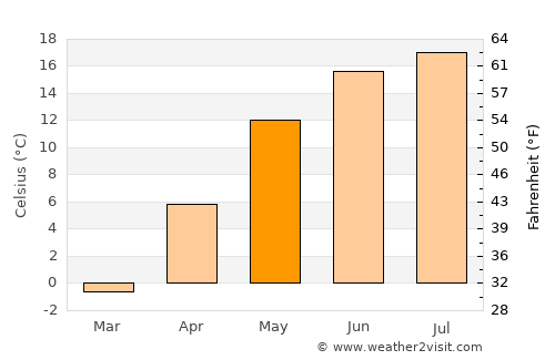 Bauska average temperature in May