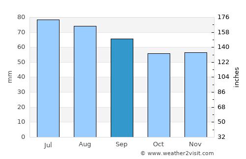 Bauska average rain in September