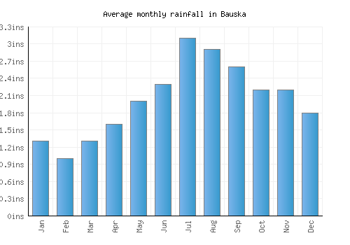 Bauska monthly rainfall chart (inches)