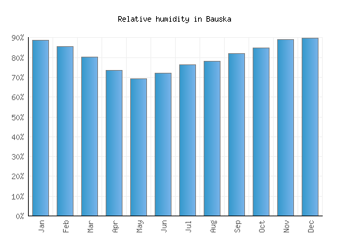 Bauska relative humidity averages