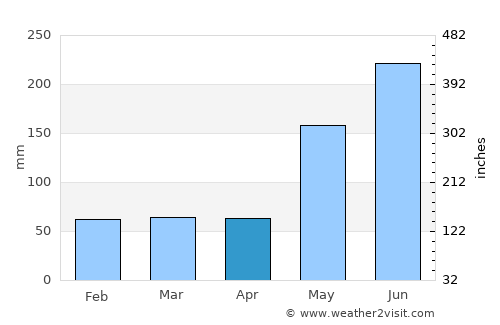 Bauta average rain in April