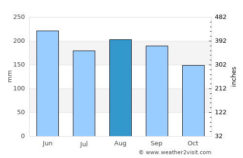 Bauta average rain in August