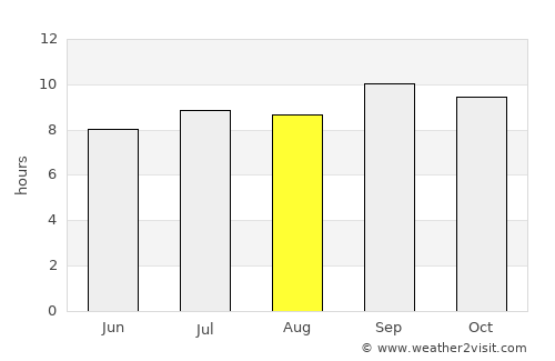 Bauta average rain in August