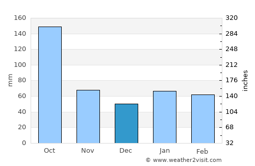 Bauta average rain in December