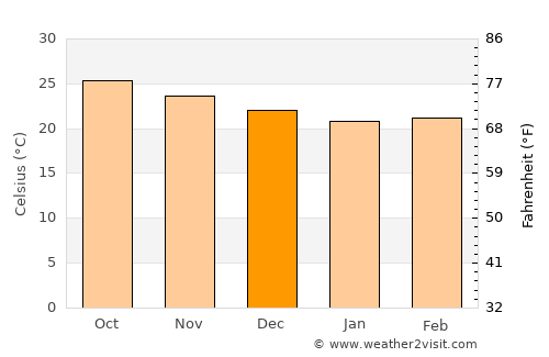 Bauta average temperature in December