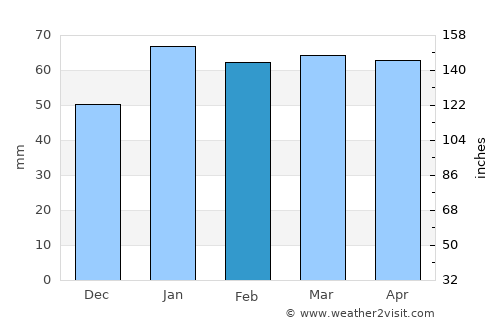 Bauta average rain in February