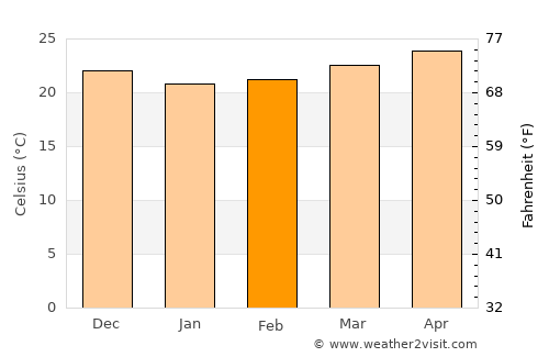 Bauta average temperature in February