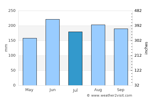 Bauta average rain in July