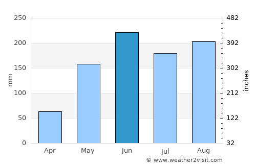 Bauta average rain in June