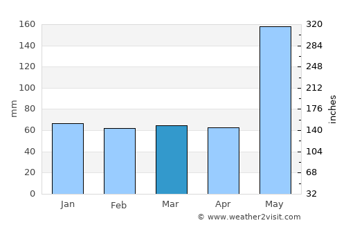 Bauta average rain in March