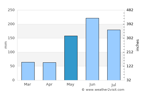 Bauta average rain in May