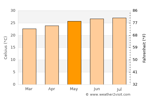 Bauta average temperature in May