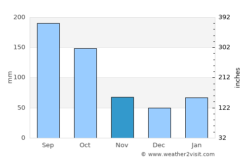 Bauta average rain in November