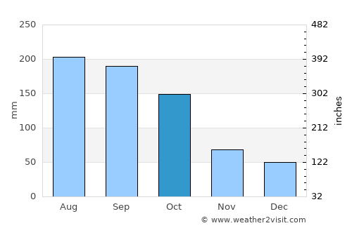 Bauta average rain in October