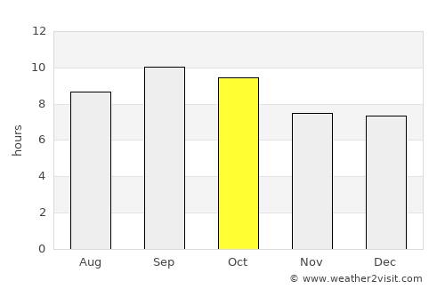 Bauta average rain in October