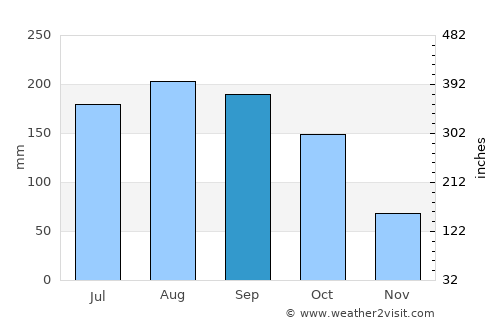 Bauta average rain in September